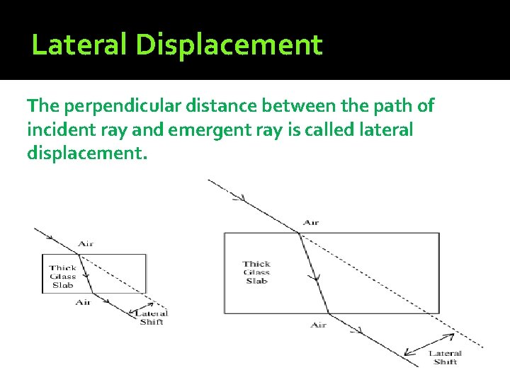 Lateral Displacement The perpendicular distance between the path of incident ray and emergent ray