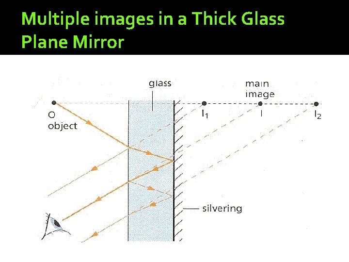 Multiple images in a Thick Glass Plane Mirror 