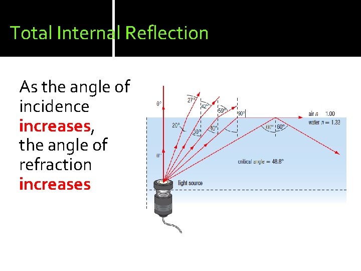 Total Internal Reflection As the angle of incidence increases, the angle of refraction increases