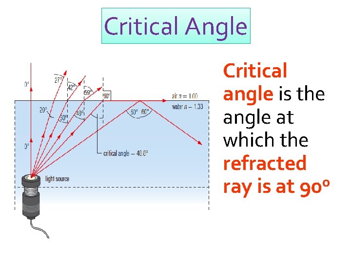 Critical Angle Critical angle is the angle at which the refracted o ray is