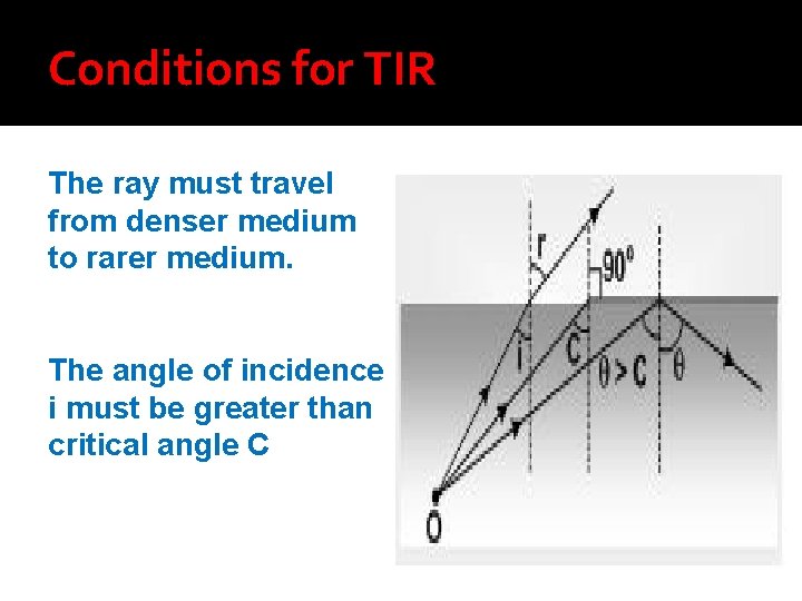 Conditions for TIR The ray must travel from denser medium to rarer medium. The