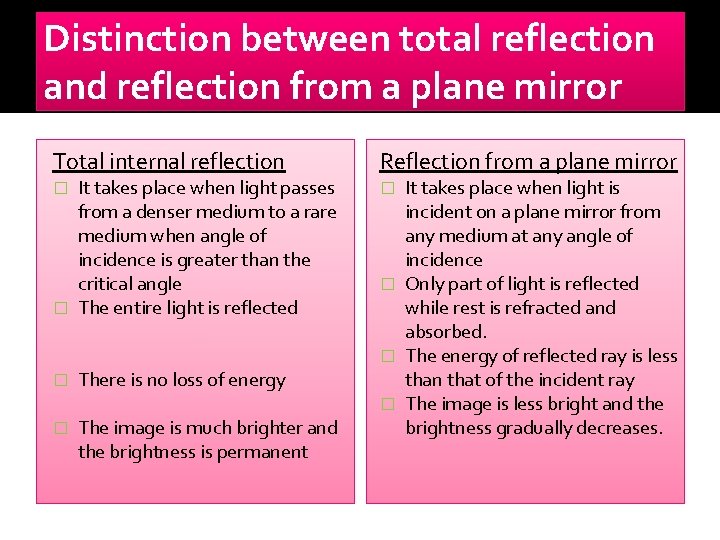 Distinction between total reflection and reflection from a plane mirror Total internal reflection Reflection