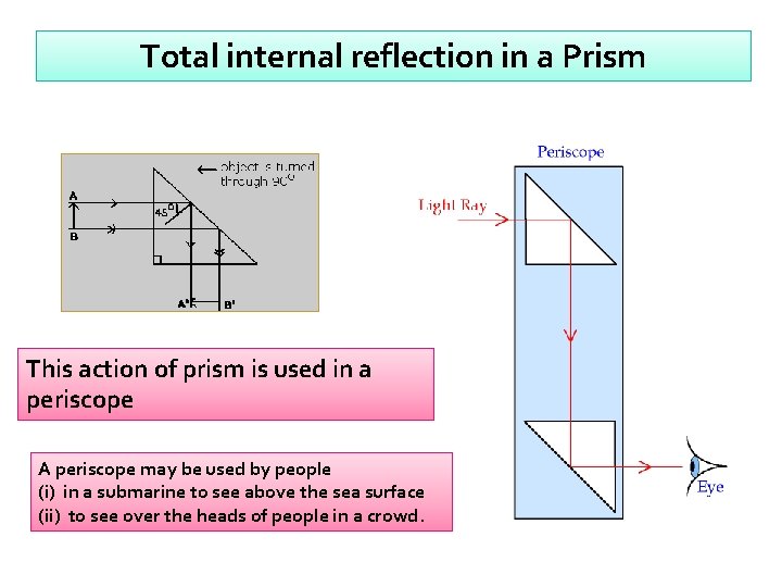 Total internal reflection in a Prism This action of prism is used in a