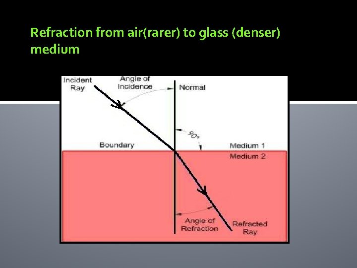 Refraction from air(rarer) to glass (denser) medium 