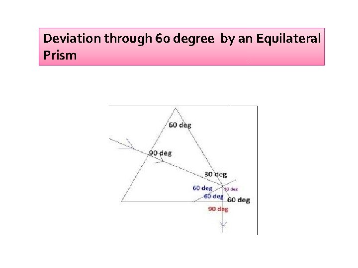 Deviation through 60 degree by an Equilateral Prism 