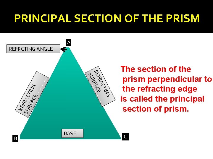 PRINCIPAL SECTION OF THE PRISM A REFRCTING ANGLE RE F SU RAC RF T