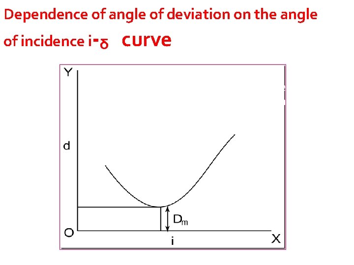 Dependence of angle of deviation on the angle of incidence i- curve ᵟ minimum