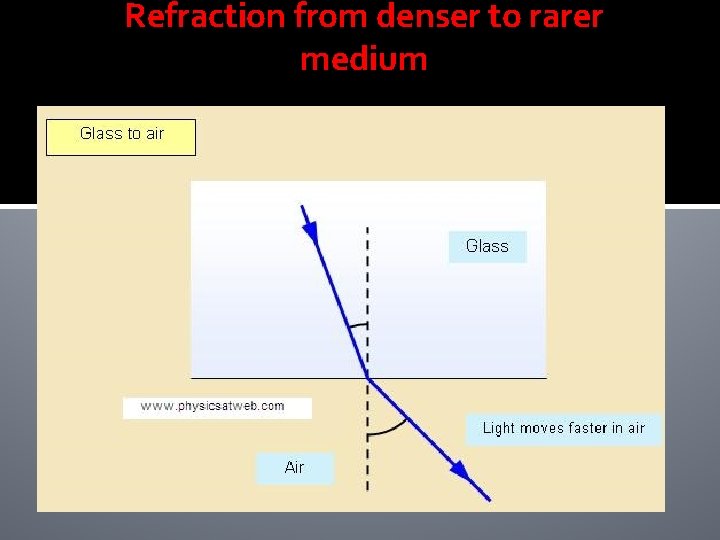 Refraction from denser to rarer medium 