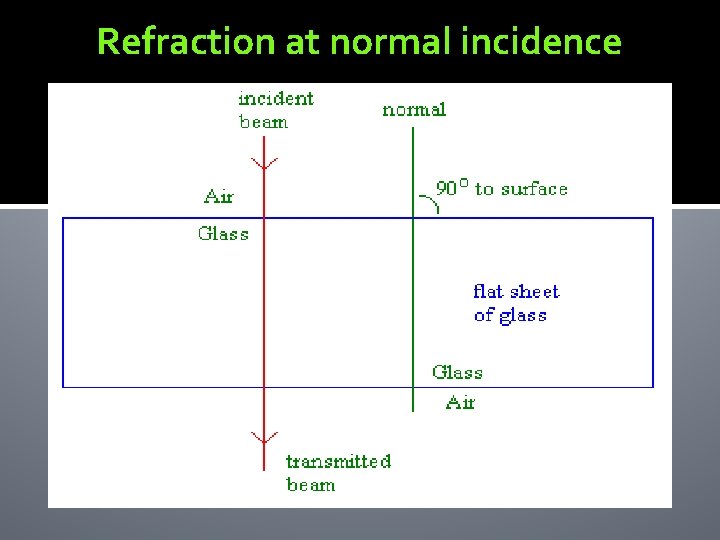Refraction at normal incidence 