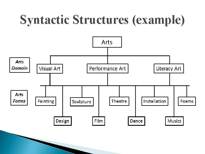 Syntactic Structures (example) 