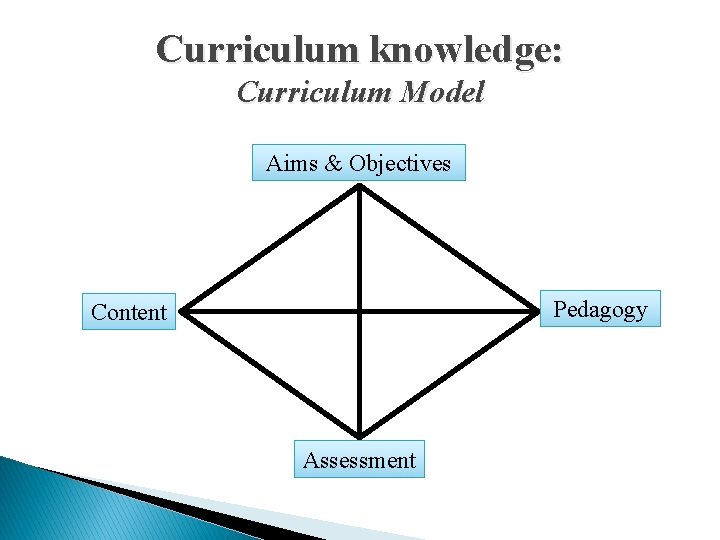 Curriculum knowledge: Curriculum Model Aims & Objectives Pedagogy Content Assessment 