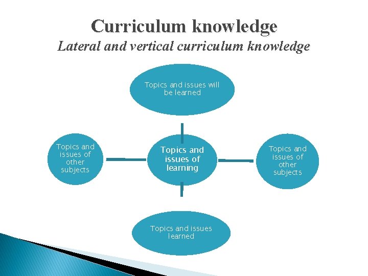 Curriculum knowledge Lateral and vertical curriculum knowledge Topics and issues will be learned Topics