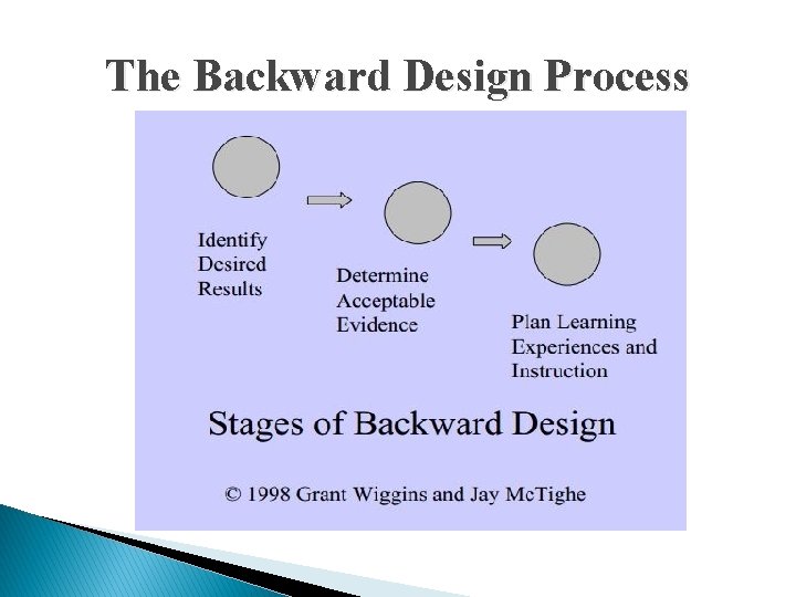 The Backward Design Process 