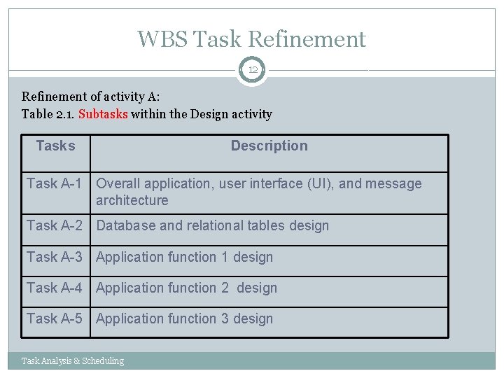 WBS Task Refinement 12 Refinement of activity A: Table 2. 1. Subtasks within the WBS Task Refinement 12 Refinement of activity A: Table 2. 1. Subtasks within the