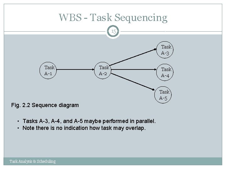 WBS - Task Sequencing 15 Task A-3 Task A-1 Task A-2 Task A-4 Task WBS - Task Sequencing 15 Task A-3 Task A-1 Task A-2 Task A-4 Task