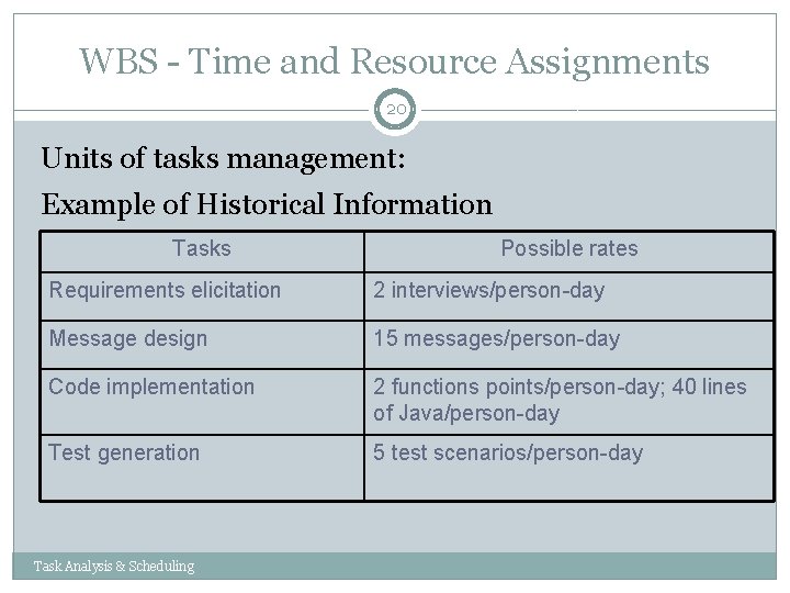 WBS - Time and Resource Assignments 20 Units of tasks management: Example of Historical WBS - Time and Resource Assignments 20 Units of tasks management: Example of Historical