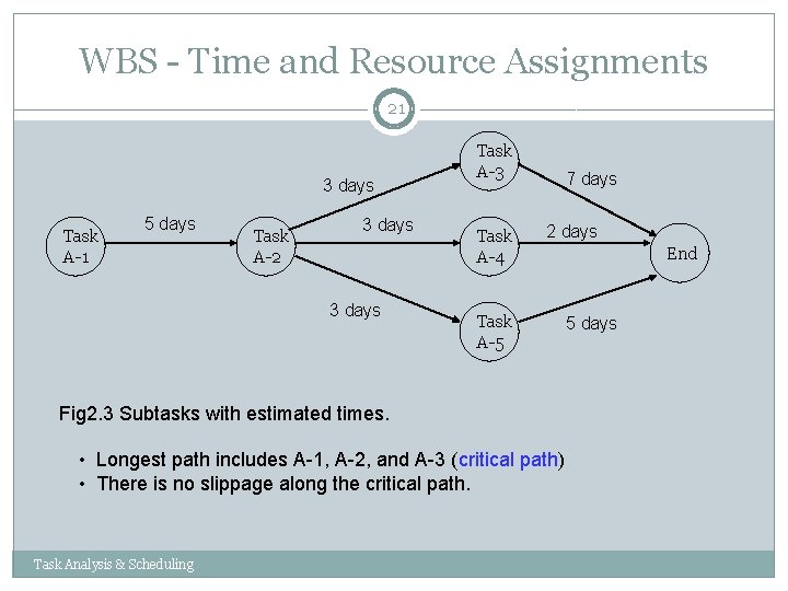 WBS - Time and Resource Assignments 21 3 days Task A-1 5 days Task WBS - Time and Resource Assignments 21 3 days Task A-1 5 days Task
