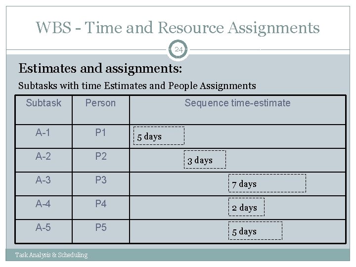 WBS - Time and Resource Assignments 24 Estimates and assignments: Subtasks with time Estimates WBS - Time and Resource Assignments 24 Estimates and assignments: Subtasks with time Estimates