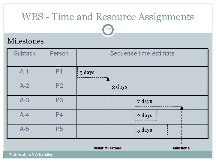 WBS - Time and Resource Assignments 25 Milestones Subtask Person Sequence time-estimate A-1 P WBS - Time and Resource Assignments 25 Milestones Subtask Person Sequence time-estimate A-1 P