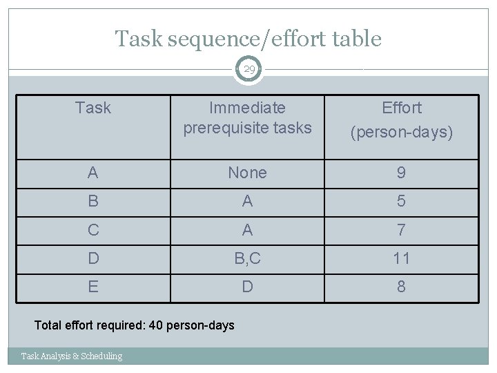 Task sequence/effort table 29 Task Immediate prerequisite tasks Effort (person-days) A None 9 B Task sequence/effort table 29 Task Immediate prerequisite tasks Effort (person-days) A None 9 B