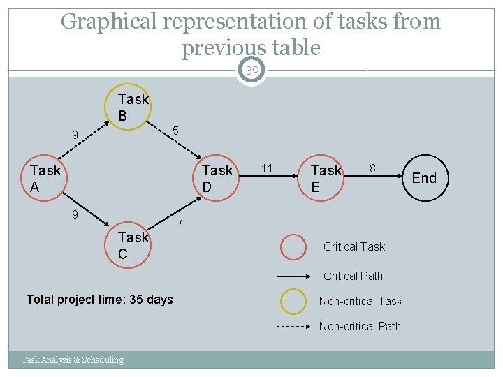 Graphical representation of tasks from previous table 30 Task B 5 9 Task A Graphical representation of tasks from previous table 30 Task B 5 9 Task A