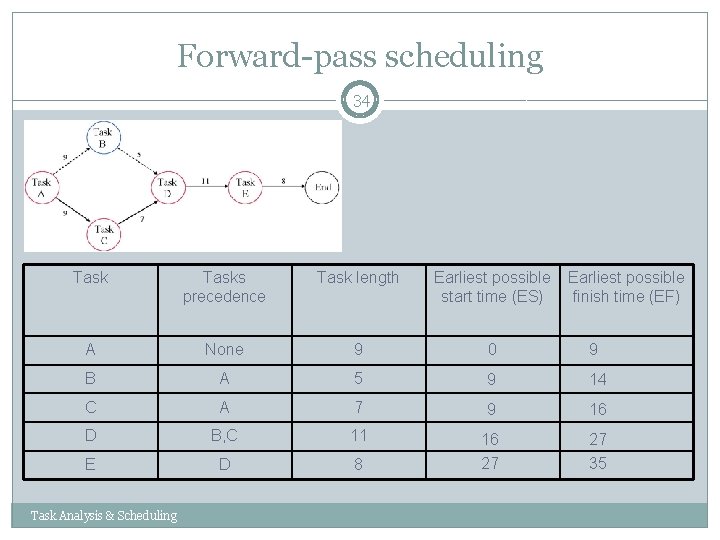 Forward-pass scheduling 34 Tasks precedence Task length Earliest possible start time (ES) A None Forward-pass scheduling 34 Tasks precedence Task length Earliest possible start time (ES) A None