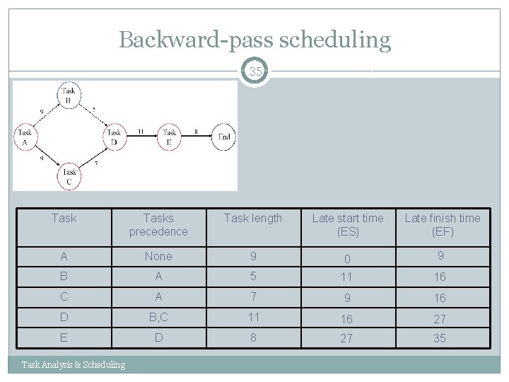 Backward-pass scheduling 35 Tasks precedence Task length Late start time (ES) Late finish time Backward-pass scheduling 35 Tasks precedence Task length Late start time (ES) Late finish time