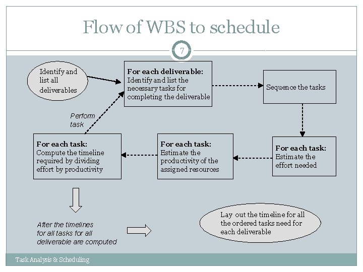 Flow of WBS to schedule 7 Identify and list all deliverables For each deliverable: Flow of WBS to schedule 7 Identify and list all deliverables For each deliverable: