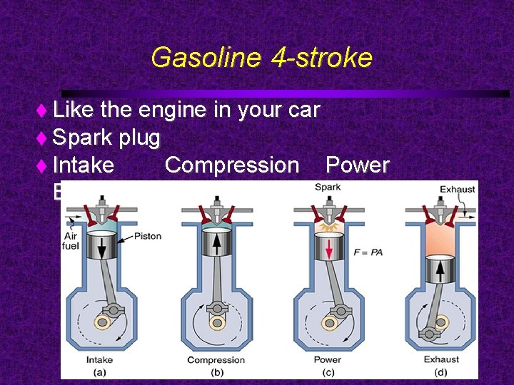 Gasoline 4 -stroke Like the engine in your car Spark plug Intake Compression Power