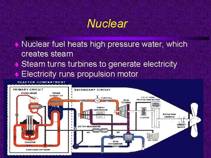 Nuclear fuel heats high pressure water, which creates steam Steam turns turbines to generate