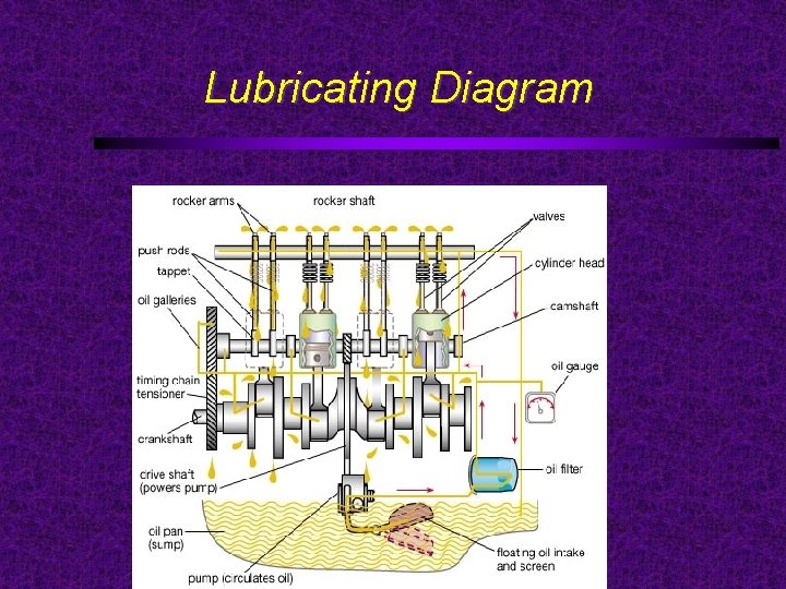 Lubricating Diagram 