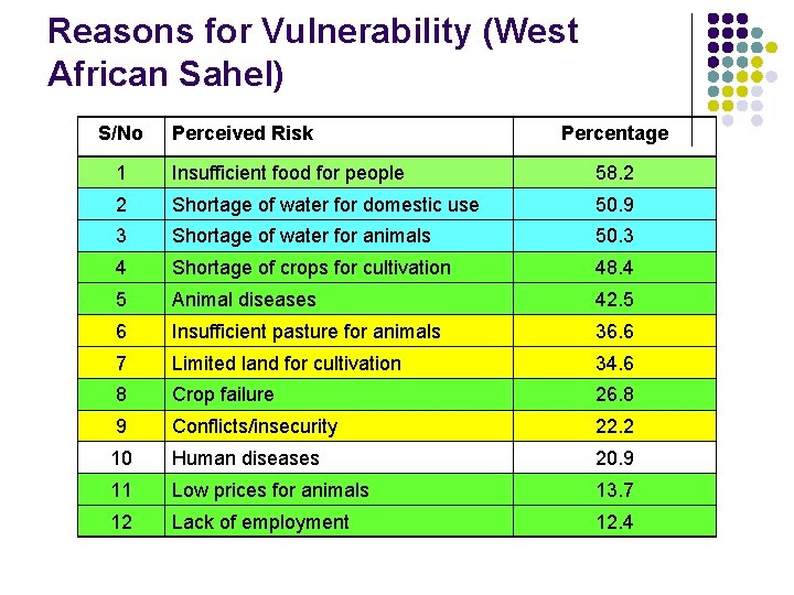 Reasons for Vulnerability (West African Sahel) S/No Perceived Risk Percentage 1 Insufficient food for