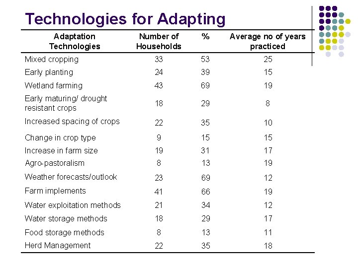 Technologies for Adapting Adaptation Technologies Number of Households % Average no of years practiced