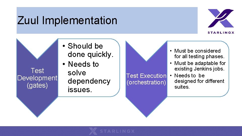Zuul Implementation • Should be done quickly. • Needs to Test solve Development dependency Zuul Implementation • Should be done quickly. • Needs to Test solve Development dependency