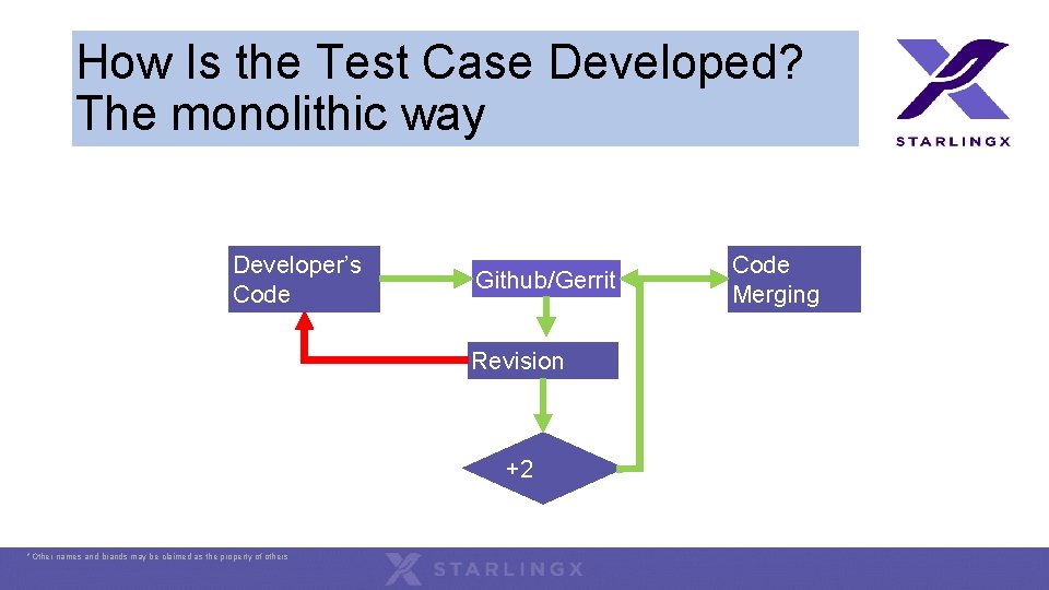 How Is the Test Case Developed? The monolithic way Developer’s Code Github/Gerrit Revision +2 How Is the Test Case Developed? The monolithic way Developer’s Code Github/Gerrit Revision +2