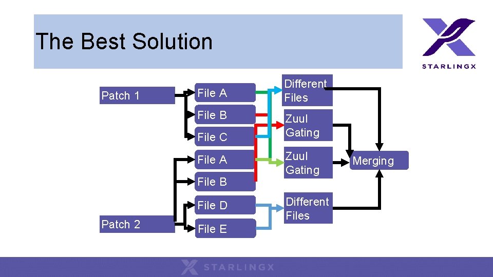 The Best Solution Patch 1 File A File B File C File A File The Best Solution Patch 1 File A File B File C File A File