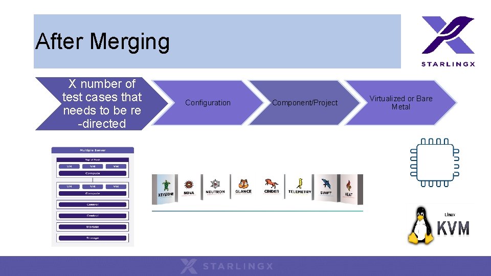 After Merging X number of test cases that needs to be re -directed Configuration After Merging X number of test cases that needs to be re -directed Configuration