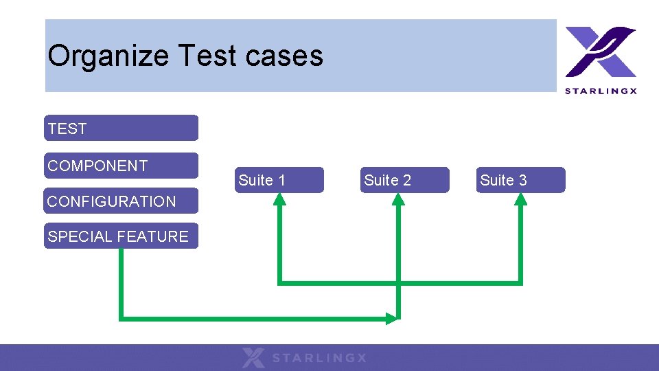 Organize Test cases TEST COMPONENT CONFIGURATION SPECIAL FEATURE Suite 1 Suite 2 Suite 3 Organize Test cases TEST COMPONENT CONFIGURATION SPECIAL FEATURE Suite 1 Suite 2 Suite 3