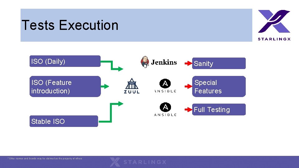 Tests Execution ISO (Daily) Sanity ISO (Feature introduction) Special Features Full Testing Stable ISO Tests Execution ISO (Daily) Sanity ISO (Feature introduction) Special Features Full Testing Stable ISO