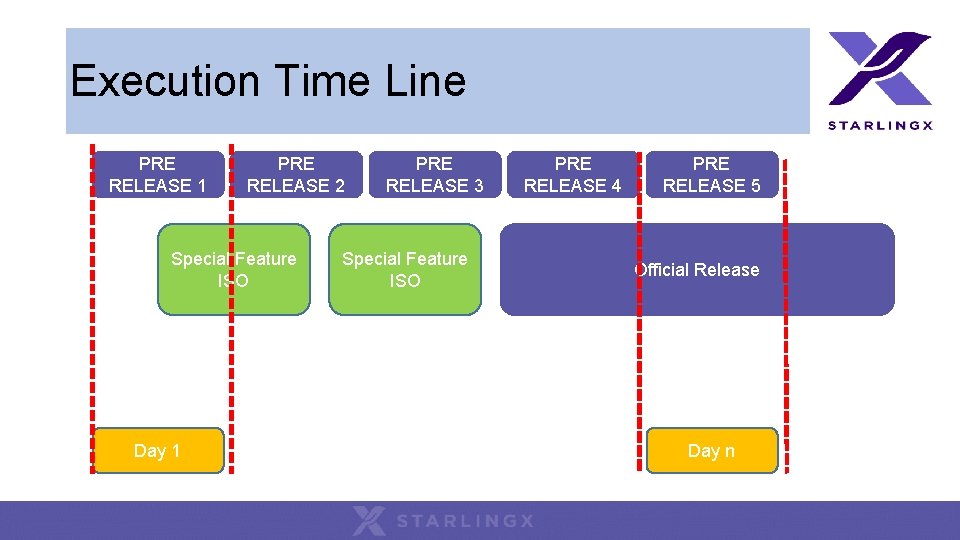 Execution Time Line PRE RELEASE 1 PRE RELEASE 2 Special Feature ISO Day 1 Execution Time Line PRE RELEASE 1 PRE RELEASE 2 Special Feature ISO Day 1