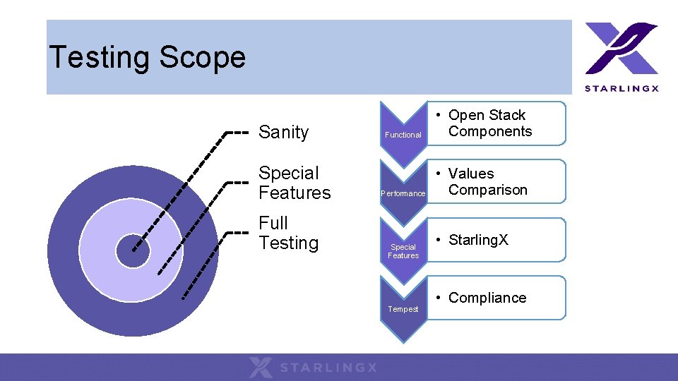 Testing Scope Sanity Special Features Full Testing Functional • Open Stack Components Performance • Testing Scope Sanity Special Features Full Testing Functional • Open Stack Components Performance •