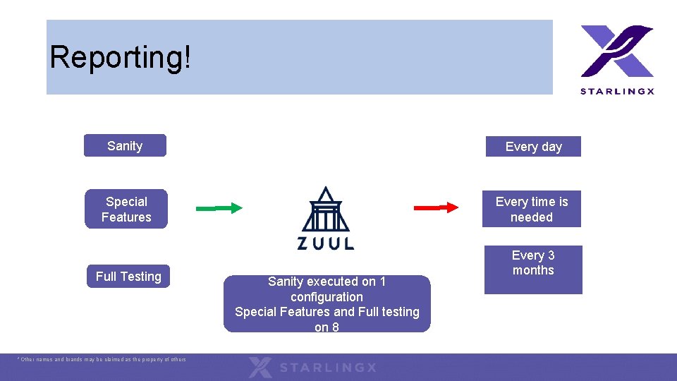 Reporting! Sanity Every day Special Features Every time is needed Full Testing Every 3 Reporting! Sanity Every day Special Features Every time is needed Full Testing Every 3