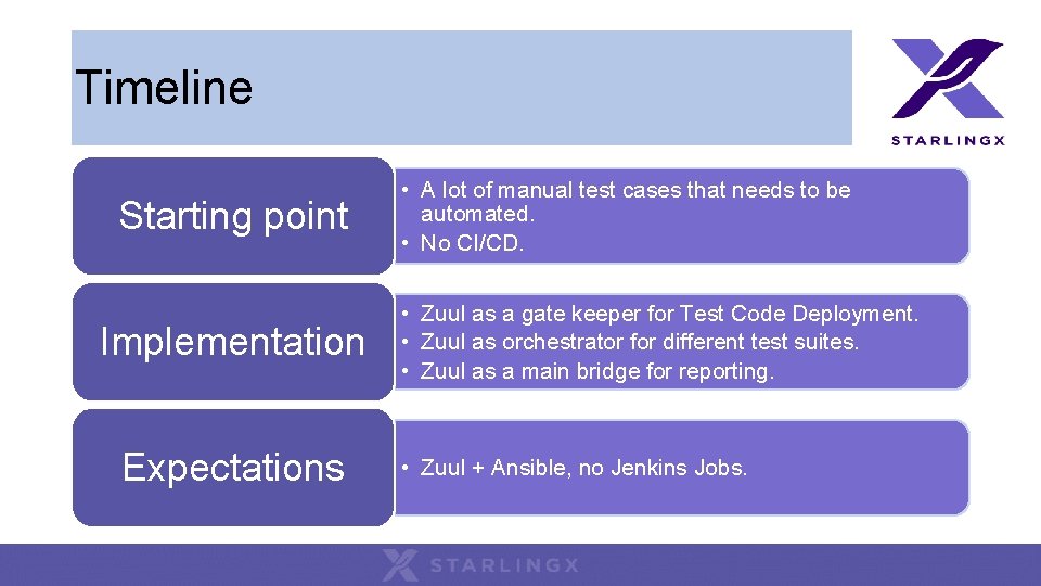 Timeline Starting point Implementation Expectations • A lot of manual test cases that needs Timeline Starting point Implementation Expectations • A lot of manual test cases that needs