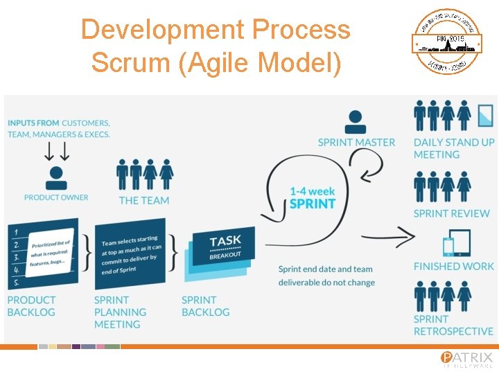 Development Process Scrum (Agile Model) 