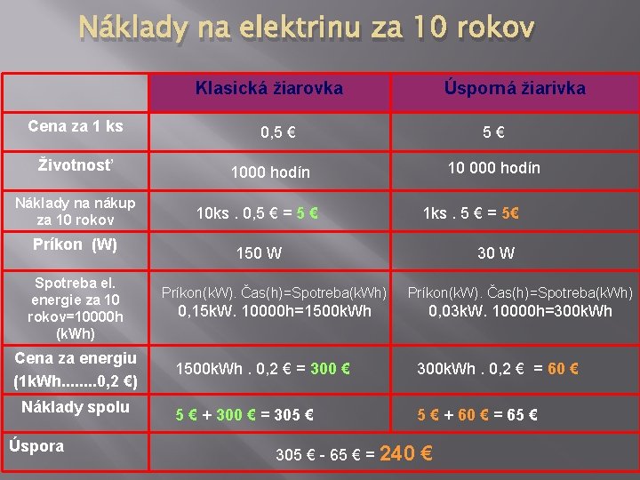 Náklady na elektrinu za 10 rokov Klasická žiarovka Cena za 1 ks Životnosť Náklady