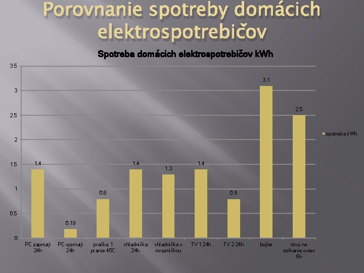 Porovnanie spotreby domácich elektrospotrebičov Spotreba domácich elektrospotrebičov k. Wh 3. 5 3. 1 3