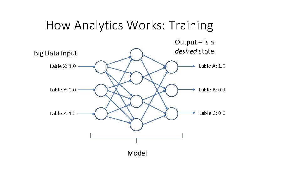 How Analytics Works: Training Output – is a desired state Big Data Input Lable