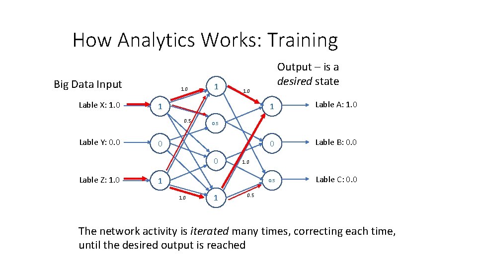 How Analytics Works: Training Big Data Input Lable X: 1. 0 0 Lable A: