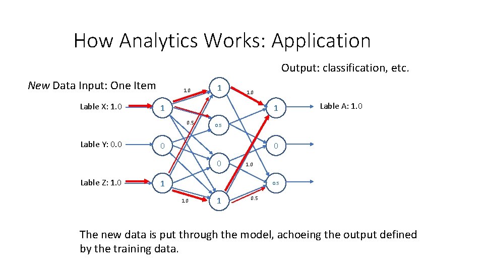 How Analytics Works: Application Output: classification, etc. New Data Input: One Item Lable X: