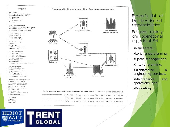 Becker’s list of facility-oriented responsibilities Focuses mainly on operational aspects of FM • Real Becker’s list of facility-oriented responsibilities Focuses mainly on operational aspects of FM • Real